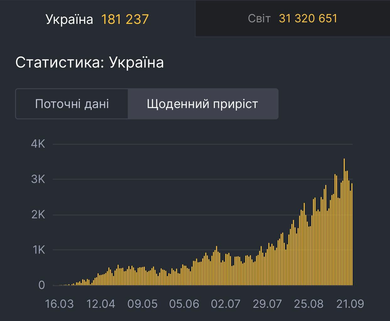 Телеграм Украина. Telegram in Ukraine.