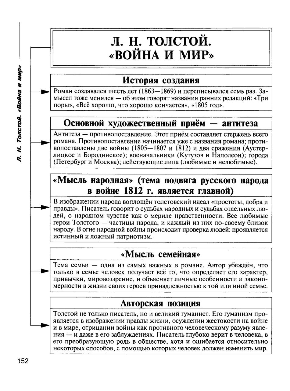 Термины литература егэ. Любимые и нелюбимые герои Толстого в романе война и мир таблица. Война и мир кратко для ЕГЭ по литеруатур. Тема природы ЕГЭ литература. Война и мир ЕГЭ литература.