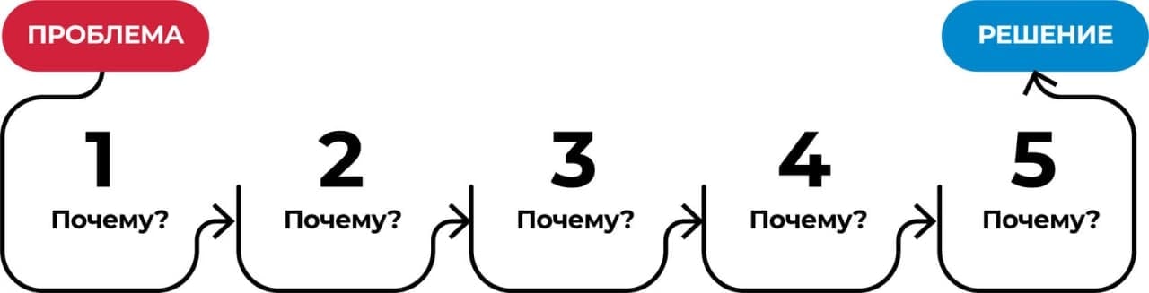 Kak i pochemu. Метод 5 почему картинки. 5 Почему картинка. Концепция 5 почему. 5 Почему шаблон.