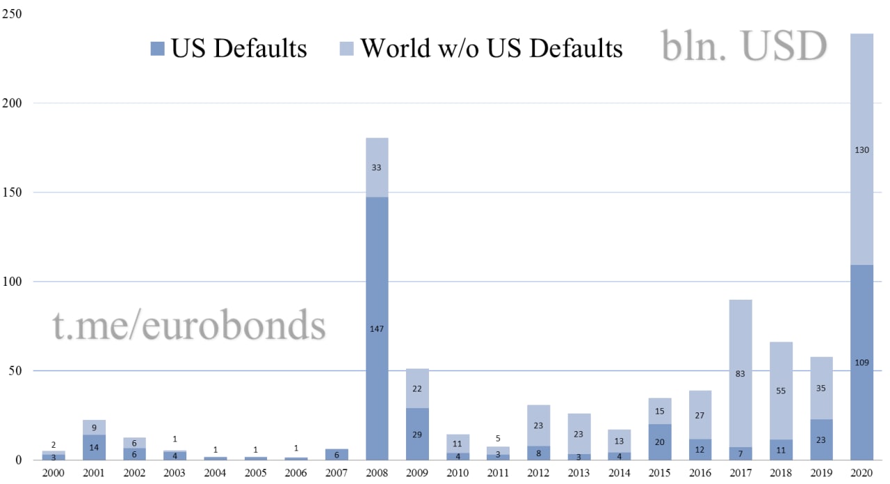 Возможен ли дефолт в 2024. Eurobonds. Диаграмма количество дефолтов в США 2000 Е. Bonds Eurobonds.