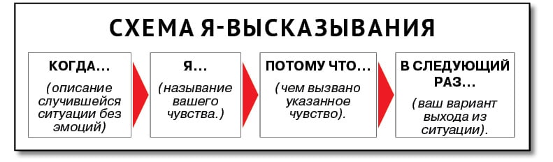 Я сообщение это. Схема я высказывания. Я высказывание техника. Я высказывание. Схема построения я высказывания.