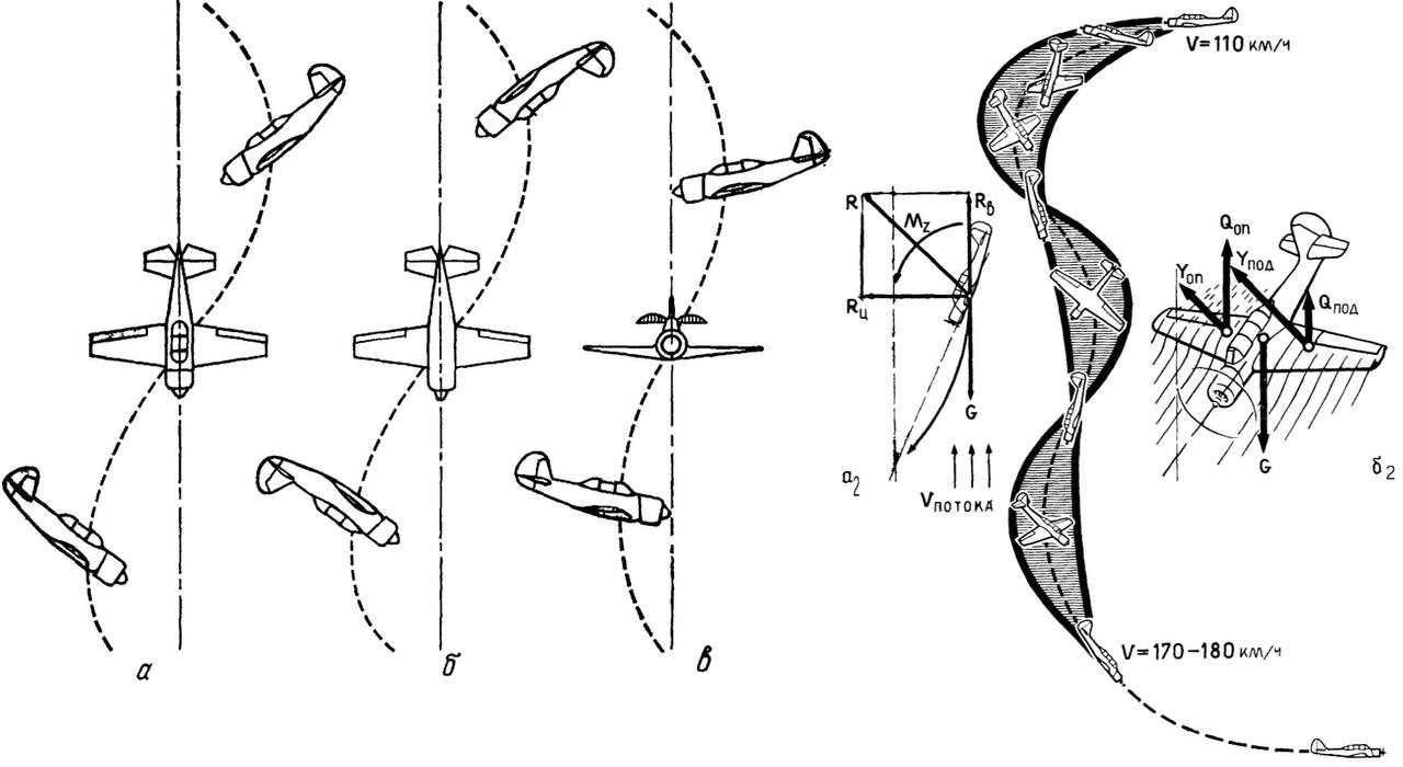 Траектория движения самолетов. Штопор фигура высшего пилотажа. Штопор самолета схема сил. Плоский штопор самолета. Штопор в авиации.